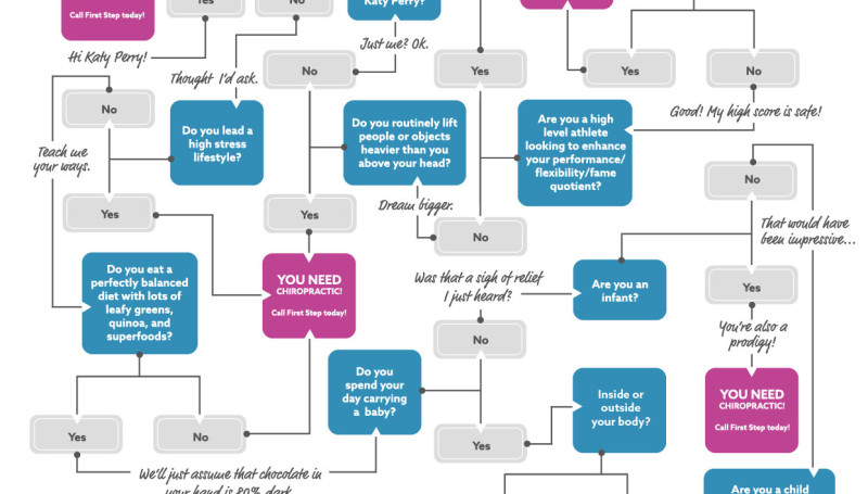 Do You Need Chiropractic? Chiropractor Flowchart by First Step Chiropractic